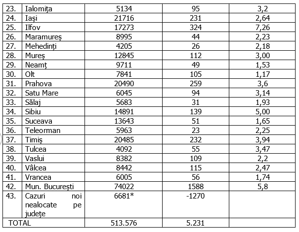 Județul Ilfov are cea mai mare rată de infectare. București, aproape 1.600 de cazuri noi de COVID