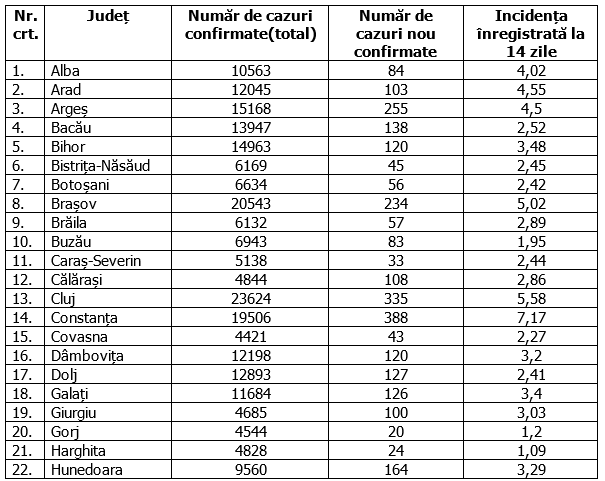 Județul Ilfov are cea mai mare rată de infectare. București, aproape 1.600 de cazuri noi de COVID