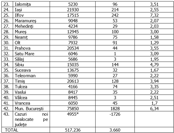 Situație alarmantă în București: jumătate din cazurile noi de COVID au fost confirmate în Capitală