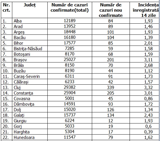 Ilfov rămâne județul cu cea mai mare rată de infectare din țară. Care este situația COVID-19 pe județe