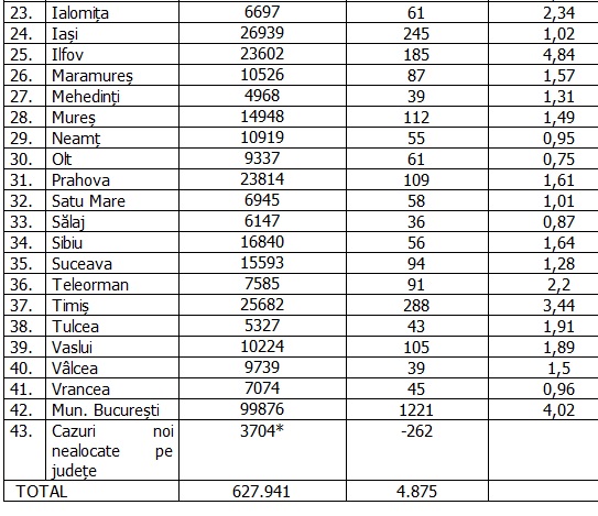 Ilfov rămâne județul cu cea mai mare rată de infectare din țară. Care este situația COVID-19 pe județe