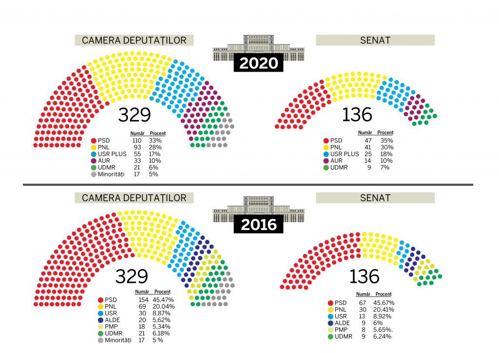 GRAFIC | Cum va arăta noul parlament și cum arăta în 2016. Câți senatori și deputați are acum fiecare partid și câți a pierdut sau câștigat