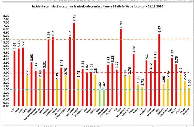 București, peste 18% din totalul cazurilor noi de coronavirus. Constanța, singurul județ cu rata de infectare peste 7