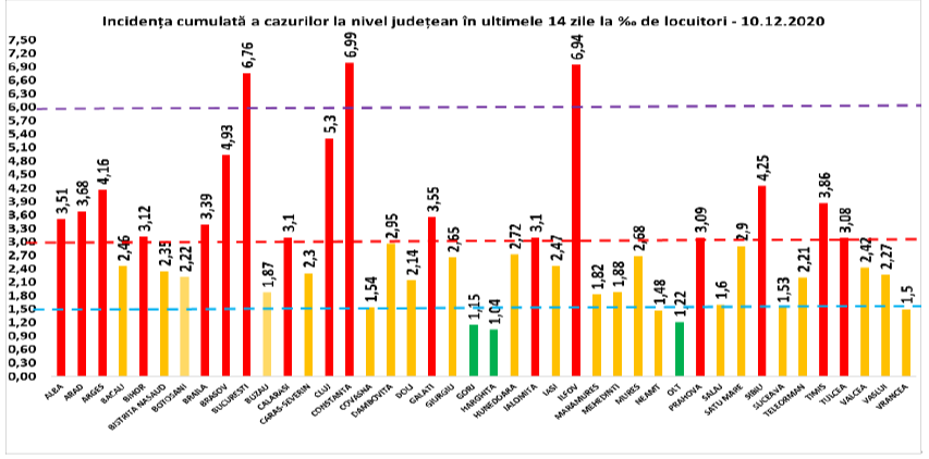 Constanţa, Ilfov și București înregistrează o incidenţă de peste 6, iar Capitala a raportat peste 1.700 de cazuri noi