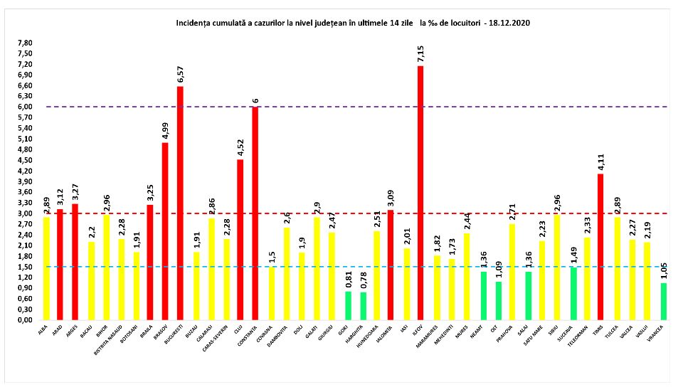 Alte 5.340 de cazuri noi de COVID la peste 27.400 de teste. 188 de persoane au murit