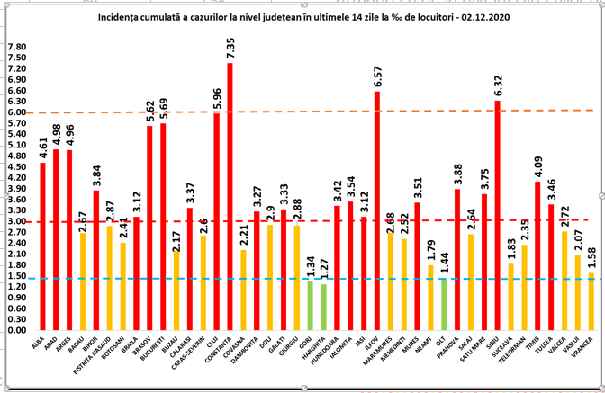 București are peste 700 de cazuri noi de coronavirus în ultimele 24 de ore. Cea mai mare rată de infectare este în Constanța