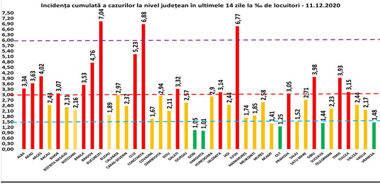 Bucureşti a raportat peste 1.800 de cazuri noi și a ajuns la o incidenţă de peste 7