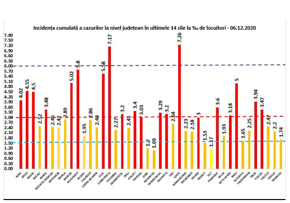 Județul Ilfov are cea mai mare rată de infectare. București, aproape 1.600 de cazuri noi de COVID
