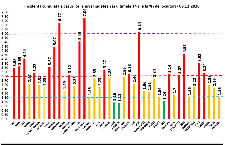 Bucureşti a raportat aproape 2.000 de cazuri, iar Constanţa înregistrează o incidenţă de peste 7