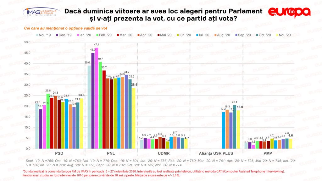 SONDAJ IMAS. Majoritatea PNL-USR-PLUS dorită de Iohannis după alegeri se clatină: Liberalii și useriștii pierd procente, PSD și Ponta sunt în creștere