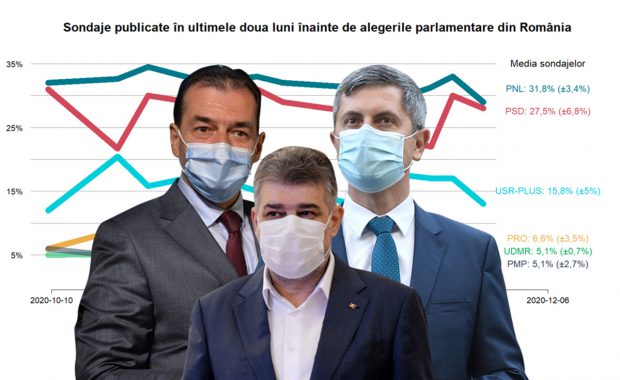 Ce spun sondajele despre alegerile parlamentare din 6 decembrie. Și de ce nu sunt excluse surprizele