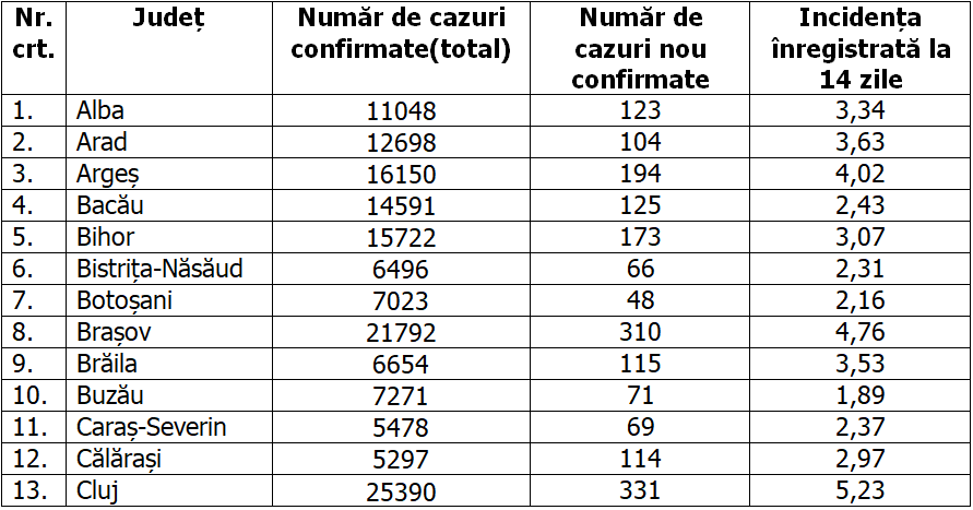 Bucureşti a raportat peste 1.800 de cazuri noi și a ajuns la o incidenţă de peste 7