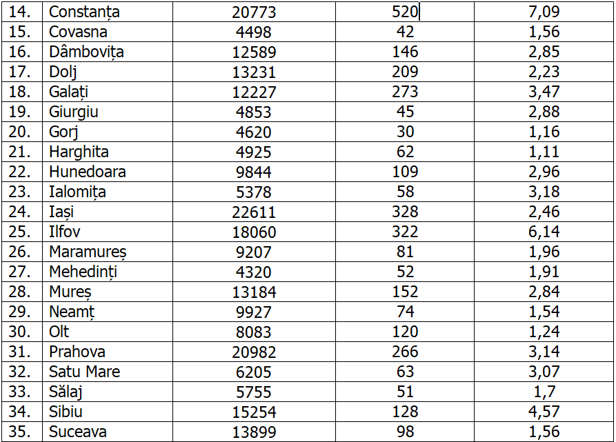 Bucureşti a raportat aproape 2.000 de cazuri, iar Constanţa înregistrează o incidenţă de peste 7