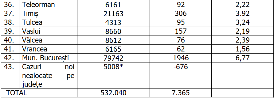 Bucureşti a raportat aproape 2.000 de cazuri, iar Constanţa înregistrează o incidenţă de peste 7