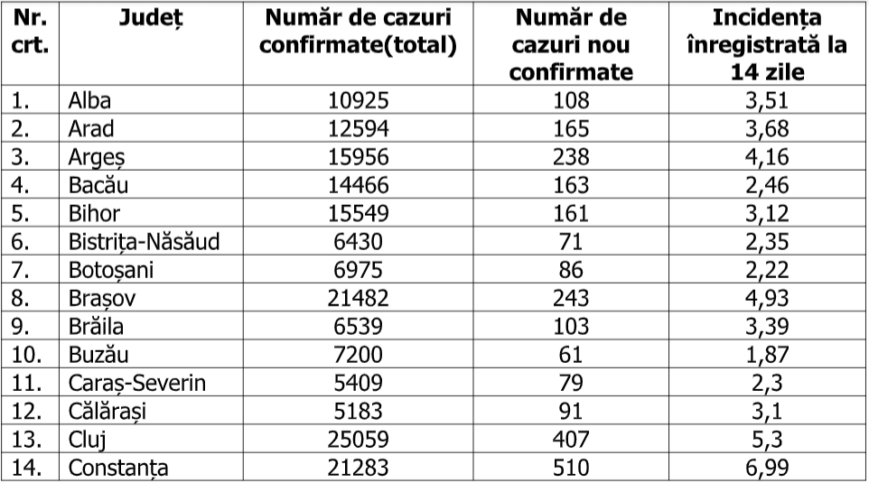 Constanţa, Ilfov și București înregistrează o incidenţă de peste 6, iar Capitala a raportat peste 1.700 de cazuri noi