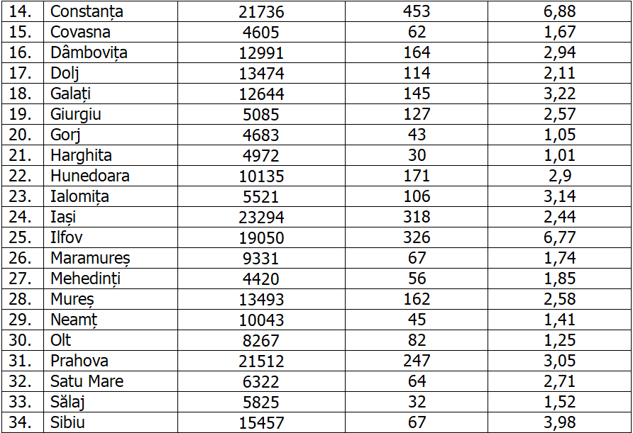 Bucureşti a raportat peste 1.800 de cazuri noi și a ajuns la o incidenţă de peste 7