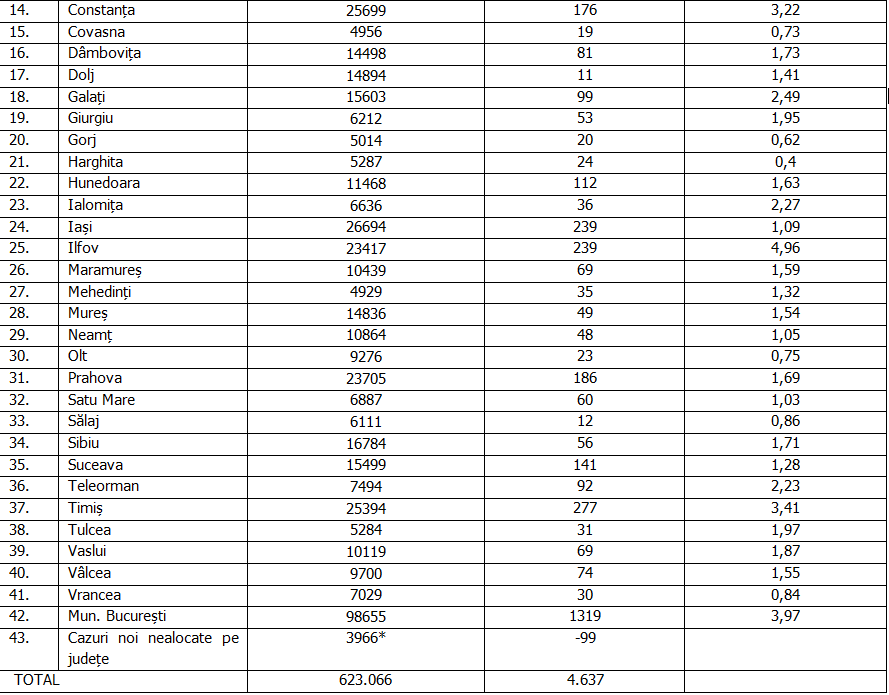 Rata de infectare rămâne cea mai ridicată în Ilfov, iar  București a raportat peste 1.300 cazuri noi. Care e situația în fiecare județ