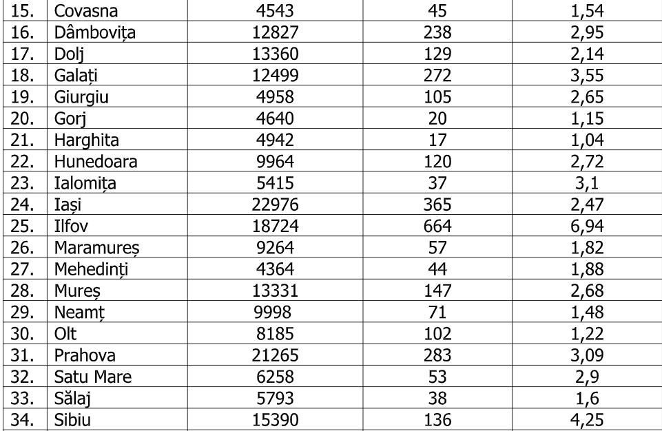 Constanţa, Ilfov și București înregistrează o incidenţă de peste 6, iar Capitala a raportat peste 1.700 de cazuri noi