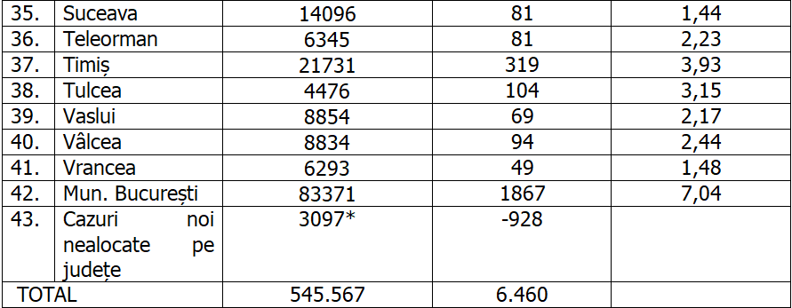Bucureşti a raportat peste 1.800 de cazuri noi și a ajuns la o incidenţă de peste 7