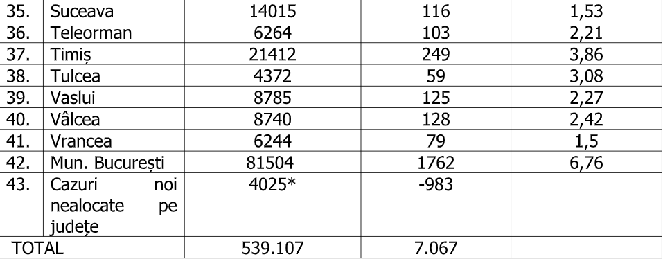 Constanţa, Ilfov și București înregistrează o incidenţă de peste 6, iar Capitala a raportat peste 1.700 de cazuri noi