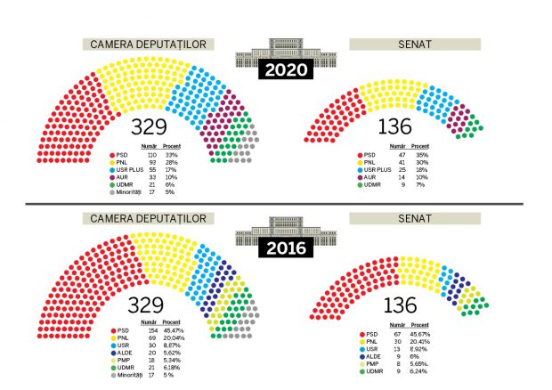 GRAFIC | Cum va arăta noul parlament și cum arăta în 2016. Câți senatori și deputați are acum fiecare partid și câți a pierdut sau câștigat