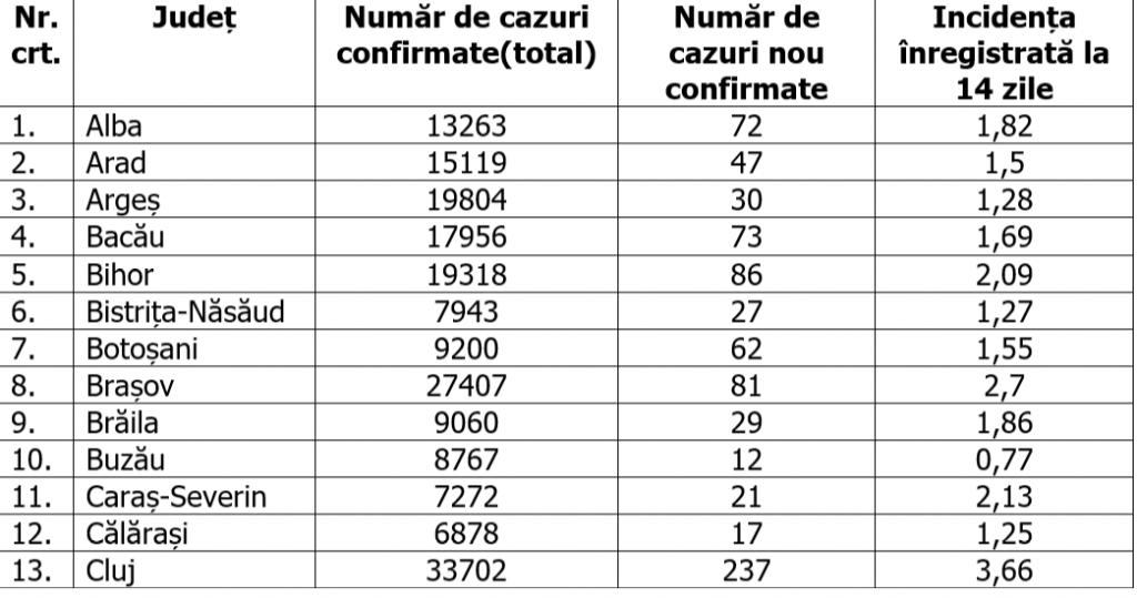 Bucureștiul a înregistrat 153 de cazuri noi de COVID, cu aproape 1.000 mai puține față de ieri. Care este situația pe județe