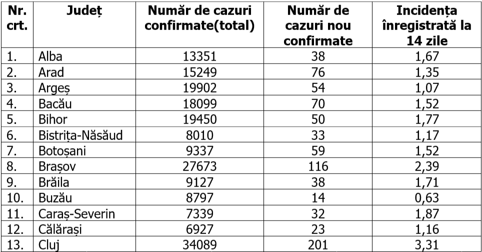 Rata de infectare continuă să scadă în București. Câte cazuri noi au fost și care e situația pe județe