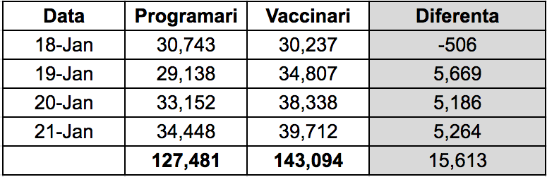 INVESTIGAȚIE. Cifrele oficiale de la STS arată că 5.000 de oameni pe zi, din 35.000, sunt vaccinați în afara platformei. DSP a avertizat să se oprească