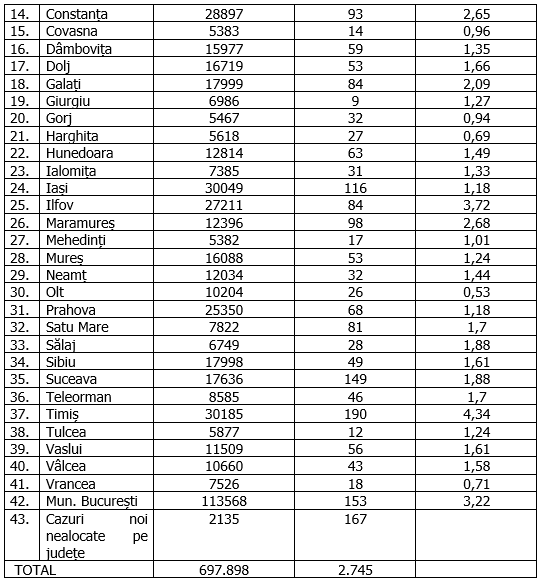 Bucureștiul a înregistrat 153 de cazuri noi de COVID, cu aproape 1.000 mai puține față de ieri. Care este situația pe județe