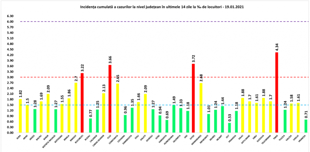 Bucureștiul a înregistrat 153 de cazuri noi de COVID, cu aproape 1.000 mai puține față de ieri. Care este situația pe județe