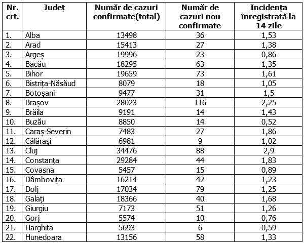 Județul Timiș, singurul din țară rămas în scenariul roșu. În Capitală, rata de infectare este în scădere