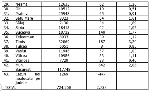 București, cele mai multe cazuri noi din ultimele 11 zile. Care e situația pe județe