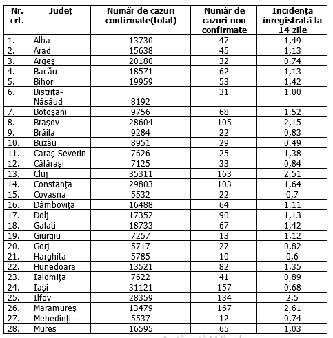 București, cele mai multe cazuri noi din ultimele 11 zile. Care e situația pe județe