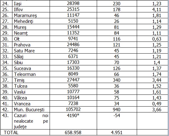 Peste 400 de cazuri în județul Cluj, unde rata de infectare continuă să crească. Situația în celelalte județe
