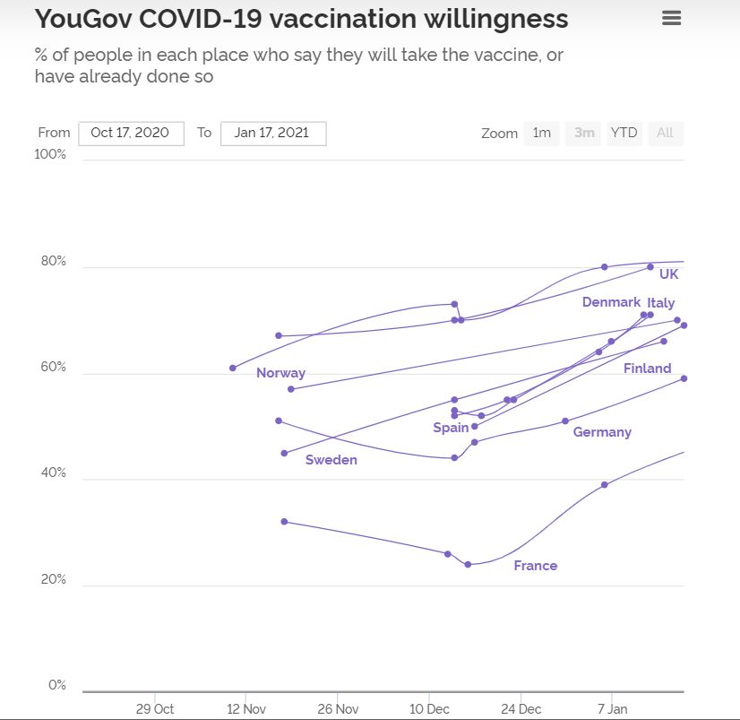 Europenii sunt tot mai dispuși să se vaccineze anti-COVID. Un sondaj YouGov realizat în nouă țări confirmă tendința observată și în România