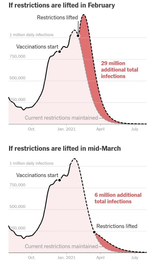 Un model matematic realizat de cercetătorii din SUA arată cât de mare este pericolul relaxării restricțiilor, în ciuda campaniei de vaccinare