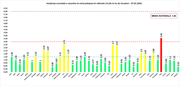Timiș, rămâne cu rata de infectare cea mai mare. București, încă o zi cu cele mai multe cazuri noi. Situația pe județe