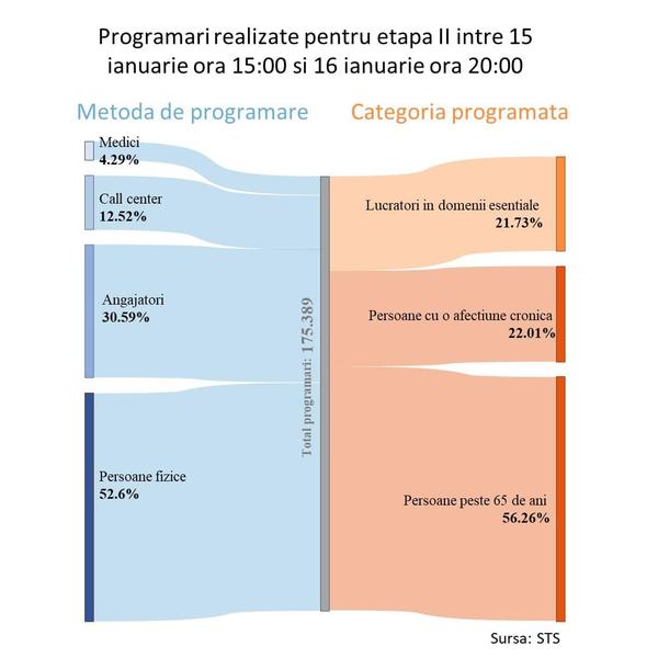 22% dintre cei înscriși pentru vaccinare sunt bolnavi cronici, dar numai 4,6% au fost programați de medicii de familie