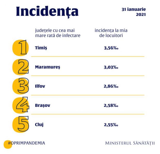 Ministerul Sănătății a anunțat pe Facebook rate de infectare mai mari în cinci județe față de bilanțul zilnic. Imaginea a fost apoi ștearsă