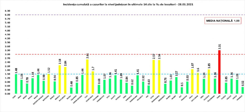 Alte 2.900 de cazuri COVID în ultimele 24 de ore în România. Numărul de pacienți de la ATI a scăzut sub 1.000