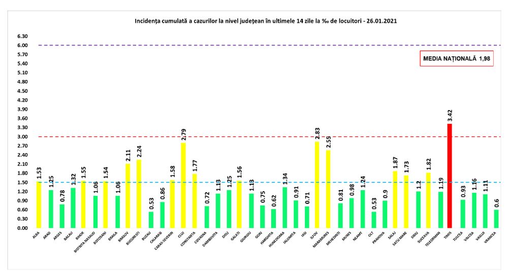 Aproape 3.000 de cazuri de COVID-19 în ultimele 24 de ore, la un număr mai mare de teste, față de ziua precedentă. Numărul deceselor, în creștere