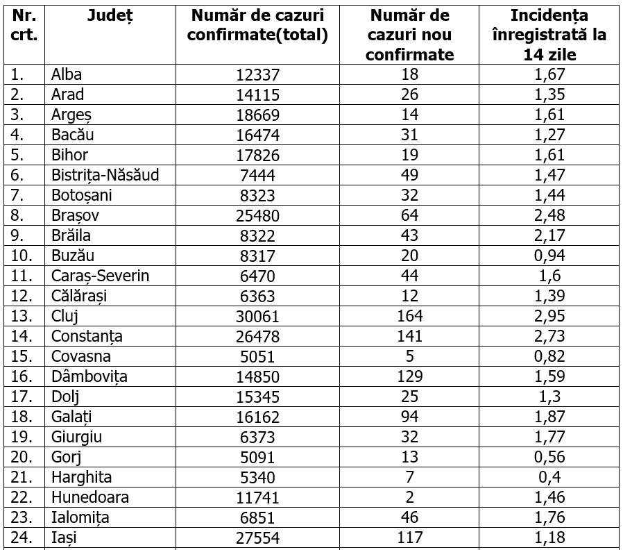 Doar Capitala şi două judeţe mai au o incidenţă de peste 3 la mie. 23 de judeţe sunt în scenariul verde