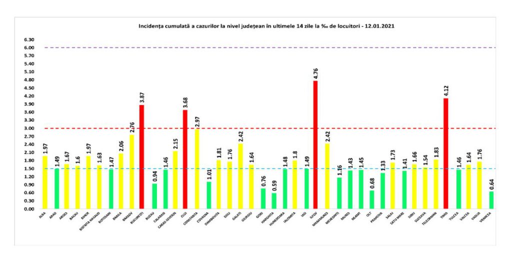 Aproape 3.700 de noi cazuri de infectare și 156 de decese COVID în ultimele 24 de ore în România