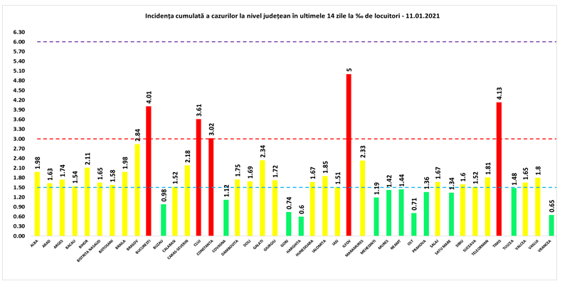 Ilfov are o rată de infectare de 5 la mie, iar București a raportat cele mai multe cazuri noi. Situația pe județe