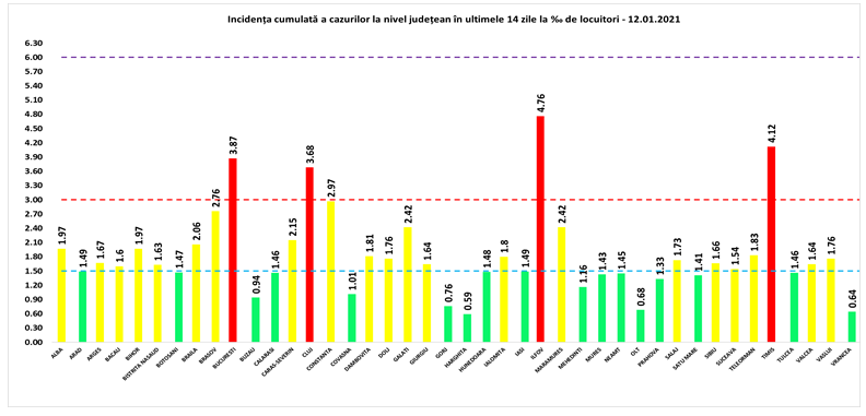 Ilfov și Timiș au o rată de infectare de peste 4 la mie, iar București a raportat cele mai multe cazuri noi. Situația pe județe