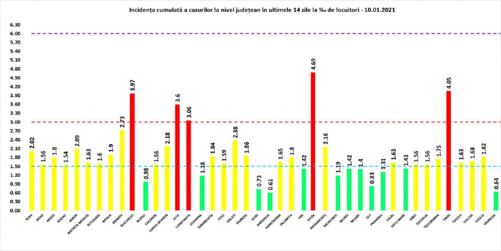 Puțin peste 3.000 de noi cazuri de infectare și 62 de decese COVID în ultimele 24 de ore în România