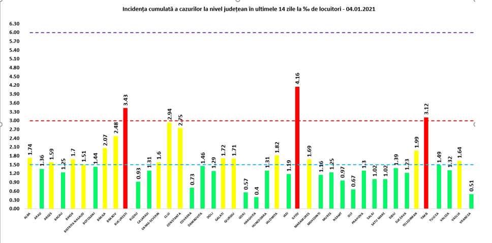 București, Ilfov și Timiș, în „zona roșie” de COVID-19. Unde au fost înregistrate cele mai multe cazuri noi