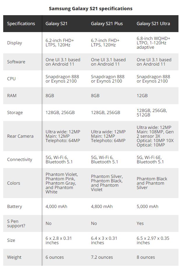 Samsung Galaxy S21 a fost lansat oficial joi. Cum arată, ce specificații tehnice are și cât ar putea costa noile telefoane de la Samsung