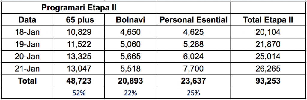 INVESTIGAȚIE. Cifrele oficiale de la STS arată că 5.000 de oameni pe zi, din 35.000, sunt vaccinați în afara platformei. DSP a avertizat să se oprească