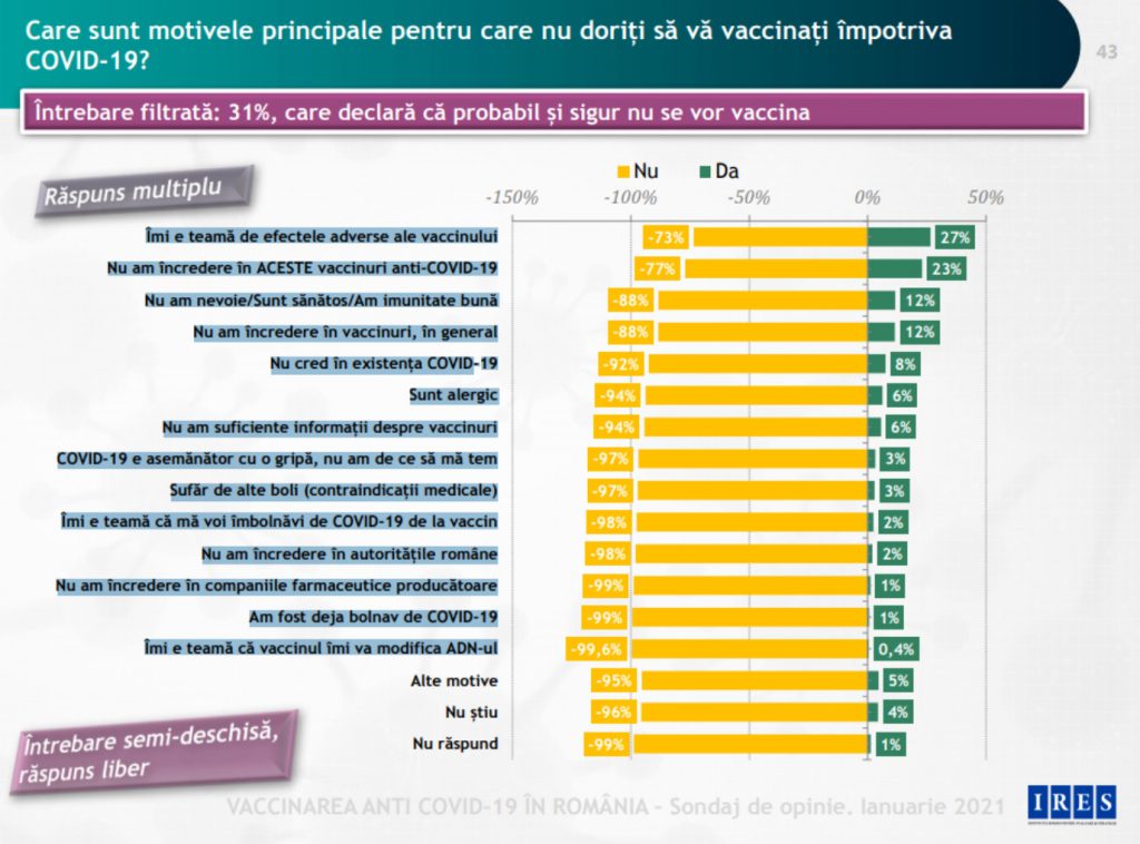 SONDAJ. Ce i-ar face pe o mare parte dintre românii care nu vor să se vaccineze să-și schimbe părerea